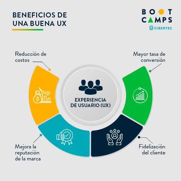 Beneficios de una buena user experience del curso de Diseño UX UI en Bootcamps Cibertec